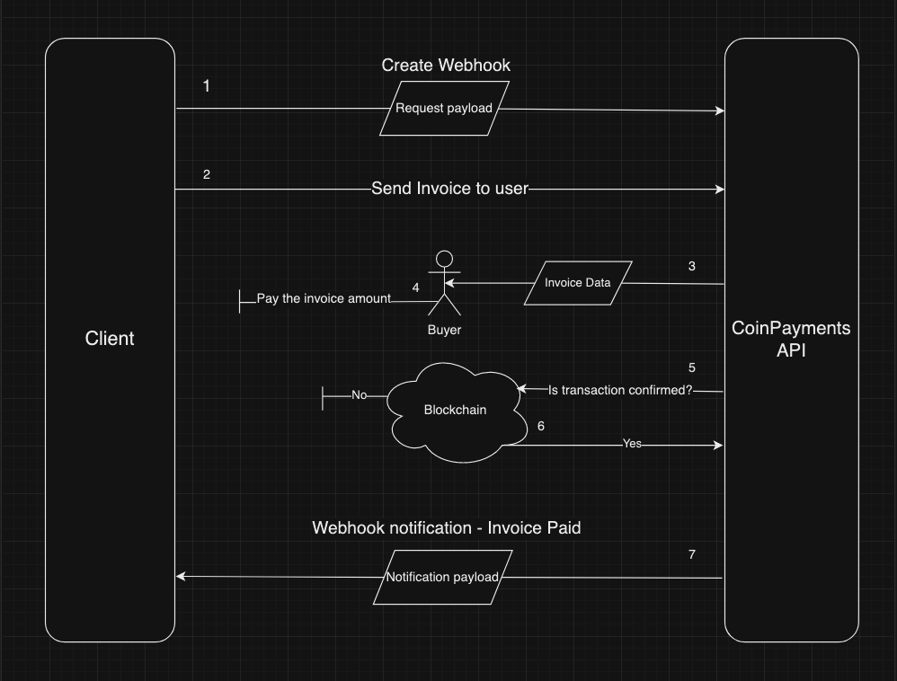 Client webhook delivery flow for an invoice