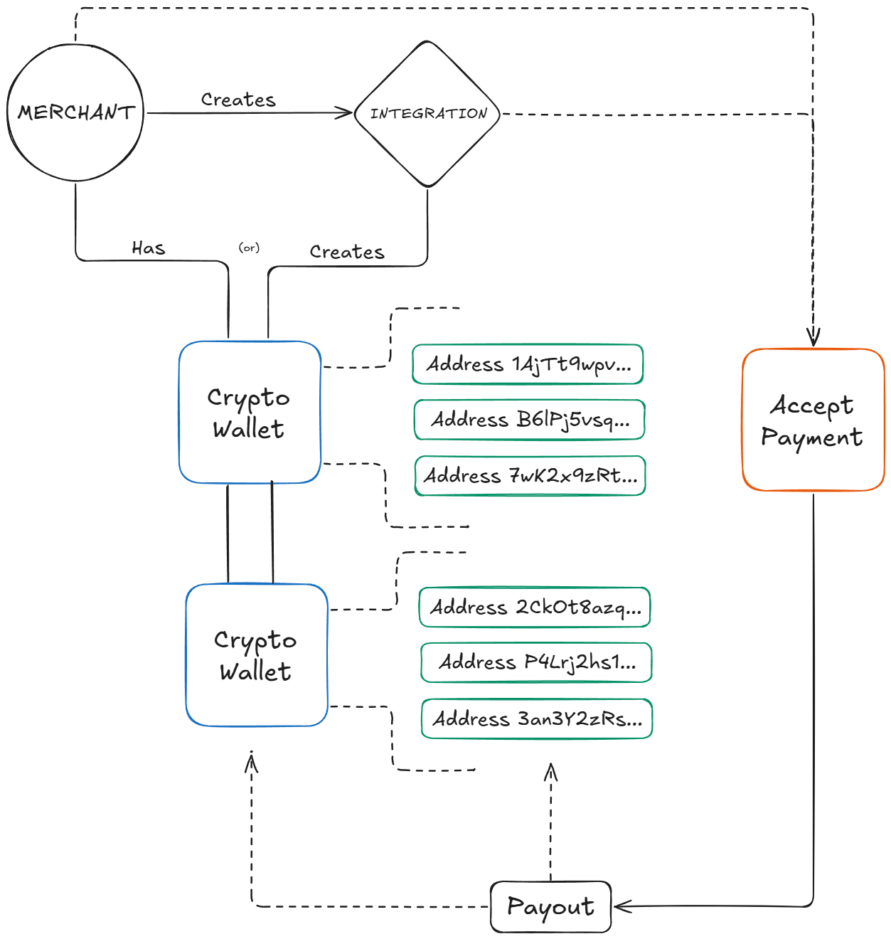 Basic wallet and address architecture